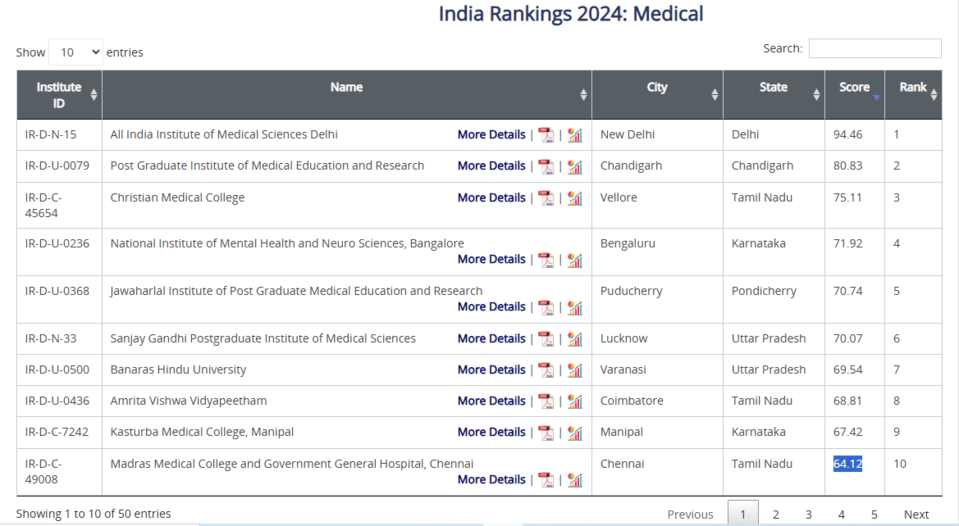 Top 10 Medical college List in India
